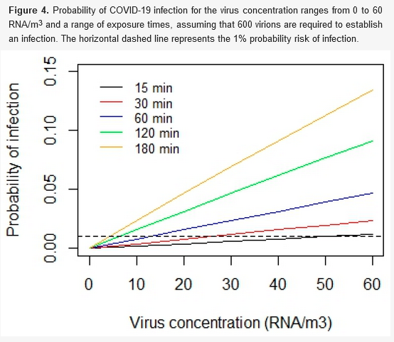 With team at @QMUL we recently developed a new method for estimating relative exposure risk to SARS-CoV-2 indoors. Check out: mdpi.com/2311-5521/9/3/… Results confirm that good ventilation is very important. #COVID19 #SARSCoV2 #infection