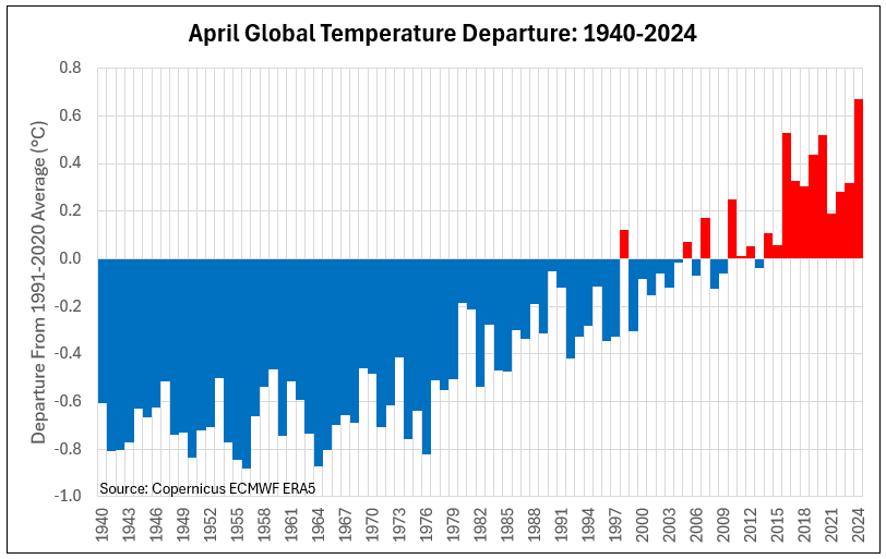 🔥🔥🔥April 2024 finished as the warmest April on record according to ERA5 Reanalysis. This is the 11th consecutive monthly record.