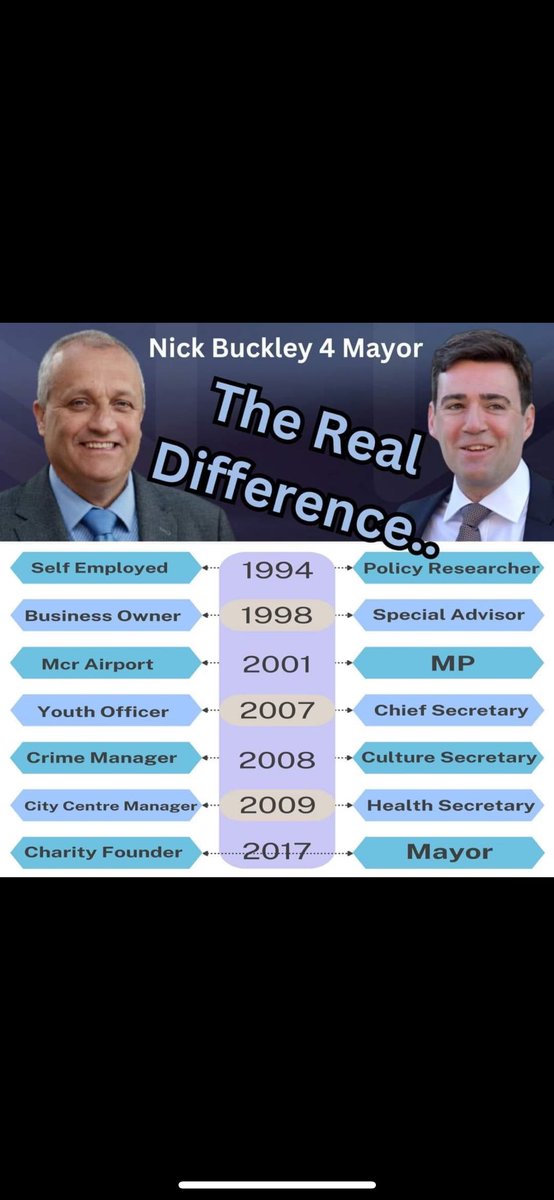 @Sacha_Lord @AndyBurnhamGM I heard burnham voted for @NickBuckleyMBE ? It would be the only decision he’s ever made that would actually benefit Mancs if it’s true