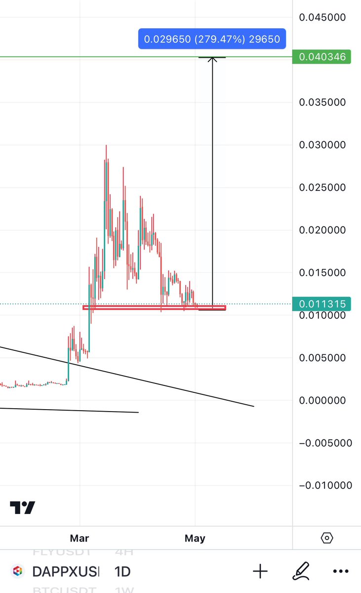 $DAPPX Is BOTTOMED. 4 touches on HTF support & looks ready to bounce from here. 250-300% should come for @d_appstore short-midterm. $DAPPX Is one of my under the Radar AI gems that not many speak of yet but will surely do when we are 10x+ like VELO, when i first called 0…