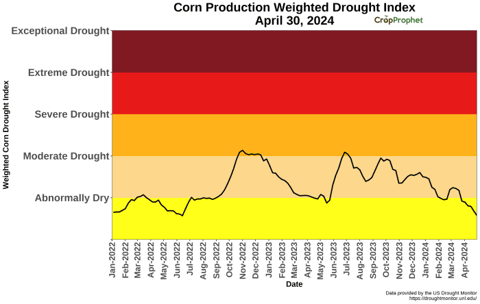 An index that combines all the categories into a single value. It's the same data, slightly different application. But the message is the same. Very low drought conditions across the US #corn crop.