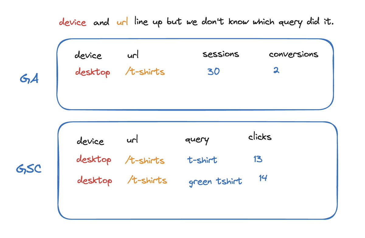 How to get estimated revenue/conversions/sessions per keyword.

GA doesn't have keyword, so to get here we have to make some assumptions.

Take this example. We don't know which query caused the conversion.

But add 1 more dimension...

1/4