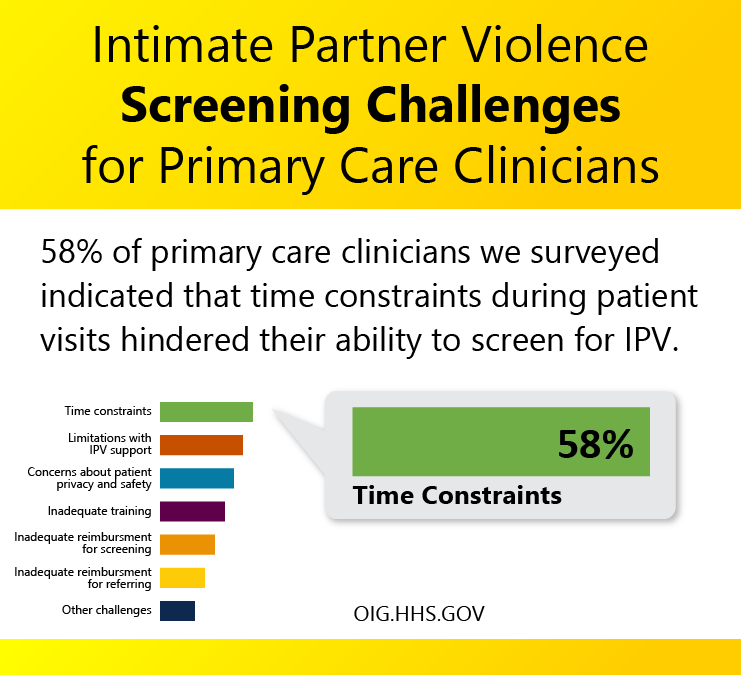 According to HHS-OIG's new report, more than half of surveyed primary care clinicians who serve #Medicaid enrollees reported that time constraints are challenges to screening patients for intimate partner violence. Learn about additional barriers here: direc.to/fhyk