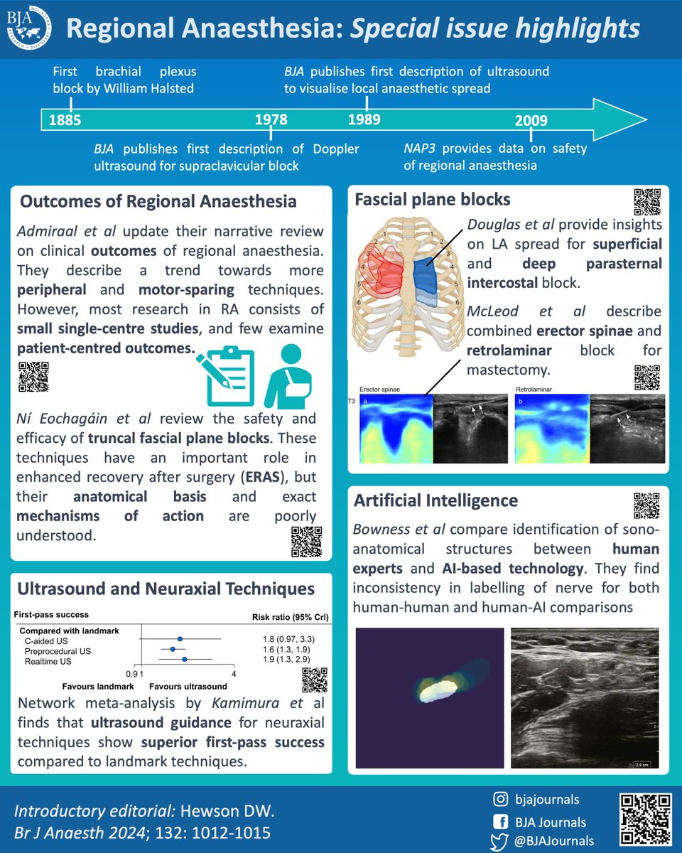 British Journal of Anaesthesia (@bjajournals) on Twitter photo Check out the highlights of our new Special Issue on Regional Anaesthesia to coincide with #RAUK24
FREE to view during May
bjanaesthesia.org/current#Specia… Check out the highlights of our new Special Issue on Regional Anaesthesia to coincide with #RAUK24
FREE to view during May
bjanaesthesia.org/current#Specia…