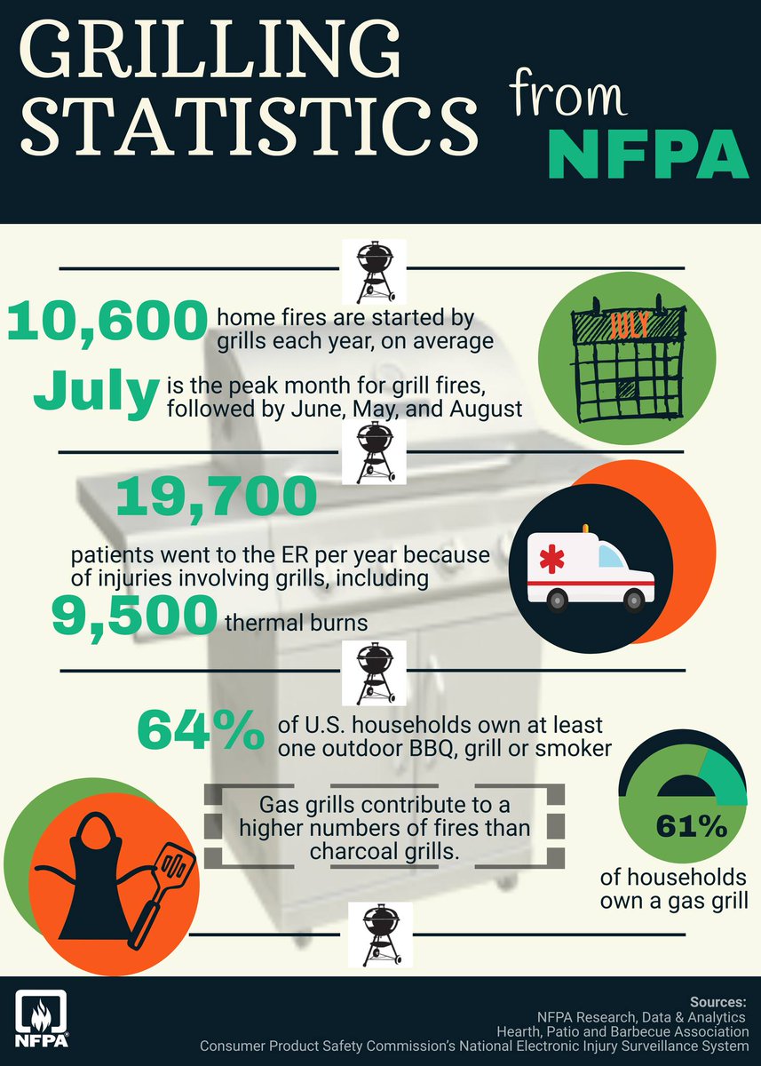 Gas grills were involved in an average of 8,900 home fires per year. Leaks or breaks were the primary problems. Take time to prepare your grill for warmer weather with resources from @NFPA: nfpa.social/53pi50RsqYX #grillingsafety