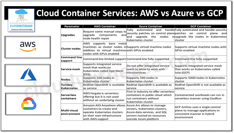 Cloud Container Services: AWS vs Azure vs GCP
#awscloud #amazoncloud #AWS #Azure #microsoftazure #GCP #GoogleCloud #comparison #cloud #cloudcomparison #CloudProviders #cloudcomputing #cloudservices #cloudengineer #networkengineer #cloudwithease
Read -
cloudwithease.com/cloud-containe…
