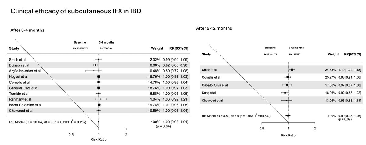 💎More reassuring data @JCC_IBD IV IFX (up to 10mg/kg q6wks) ↪️SQ in #IBD in remission 🔺No loss of clinical response ✔️Crohns @ 12mos ✔️Perianal Crohns @ 6mos 💭What data would you like to see? Longer f/up?Endo data? Stratification by baseline severity? x.com/dcharabaty/sta…