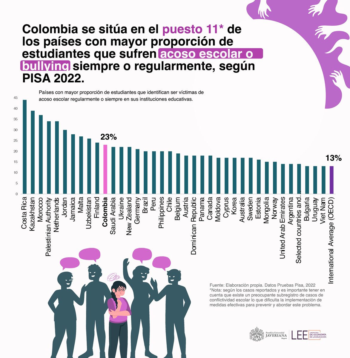 Según PISA 2022, 23% de los estudiantes en #Colombia reportaron ser víctimas de #AcosoEscolar o #bullying regularmente o siempre en sus instituciones educativas. #diainternacionalcontraelbullying #DiaMundialContraElAcosoEscolar