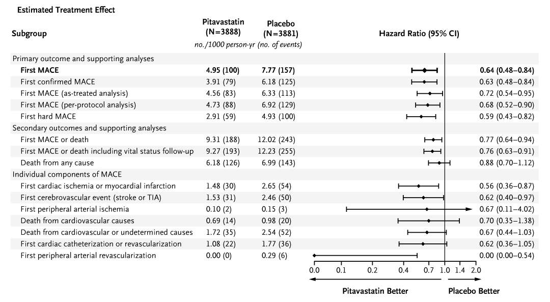 In the final results of a randomized trial involving patients with HIV infection, pitavastatin reduced the incidence of adverse cardiovascular events at 5.6 years of follow-up as compared with placebo. Read the full correspondence: nej.md/3UHT2m1