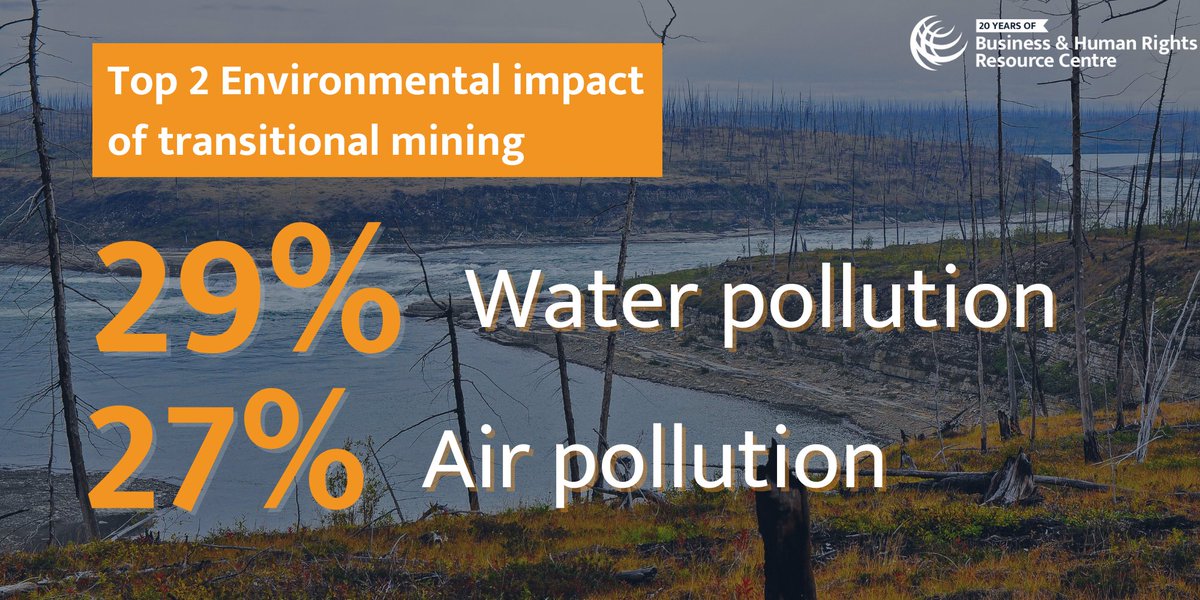 Our recent report on mining & processing of transition minerals in #EECA shows environmental harm was recorded in 78% of all impacts on communities. Water pollution accounted for 29% of all impacts on communities, air pollution - 27%, soil pollution - 22%. business-humanrights.org/en/from-us/bri…
