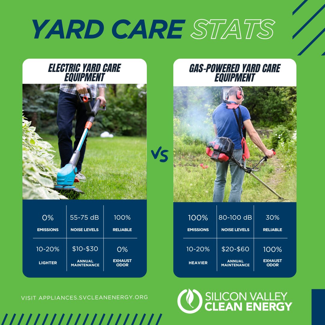 5 reasons why YOU should switch to electric yard care equipment: (1) Minimal noise, (2) No gasoline fumes, (3) Instant start-up, (4) Modern safety features, (5) Portable & easy to charge To make costs affordable, SVCE is offering a $50 discount! 🔗 appliances.svcleanenergy.org