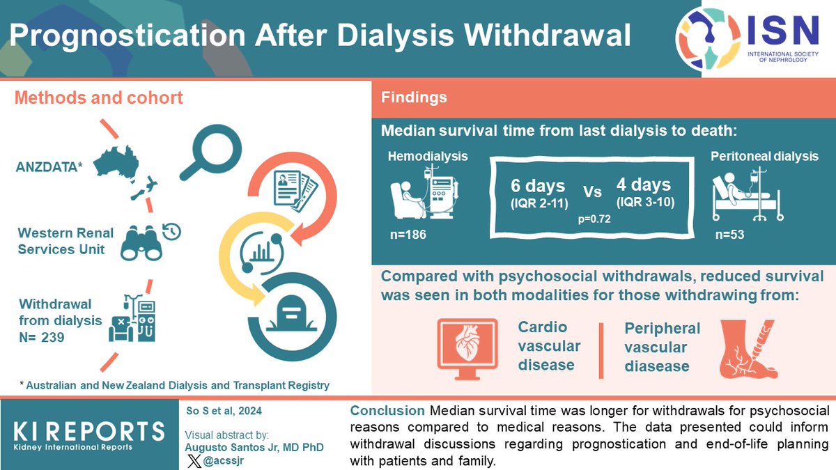 #Prognostication After #Dialysis #Withdrawal #VisualAbstract by @acssjr kireports.org/article/S2468-…