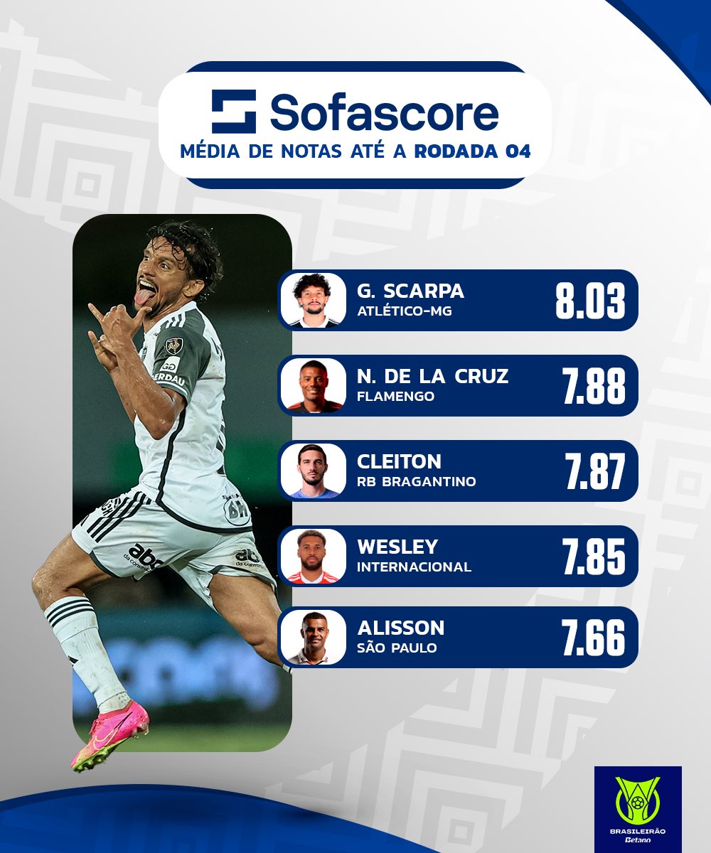 Só craque acima da média! Os jogadores com as maiores notas @SofascoreBR até agora no #BrasileirãoBetano! Estão voaaaaando! 🚀
