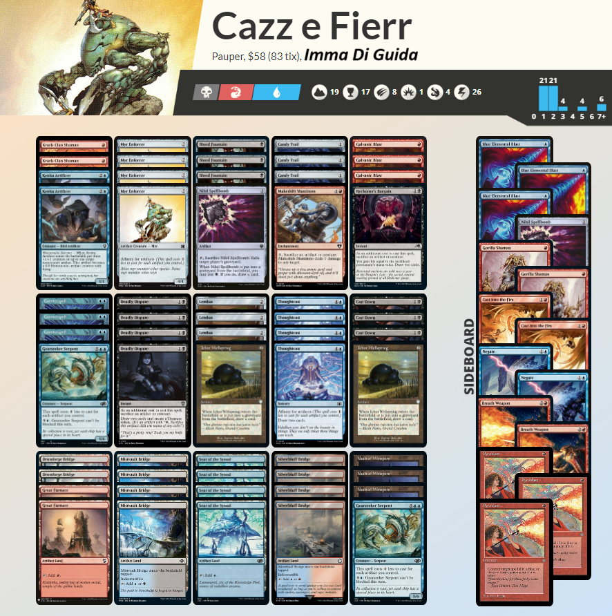 LPCaserta_'s tweet photo. Manca poco al Rolling Pauper e continuano le mazzate ma questa volta a suon di colla.
Vi lasciamo le liste dei toppanti e le classifiche aggiornate.
Non mancate anche il 5 Maggio per il nostro IPT 📷
 #Paupergeddon #paupermtg #mtgcommunity #mtg #mtgpauper @PauperDecklists https://t.co/UVHR3AvWa6