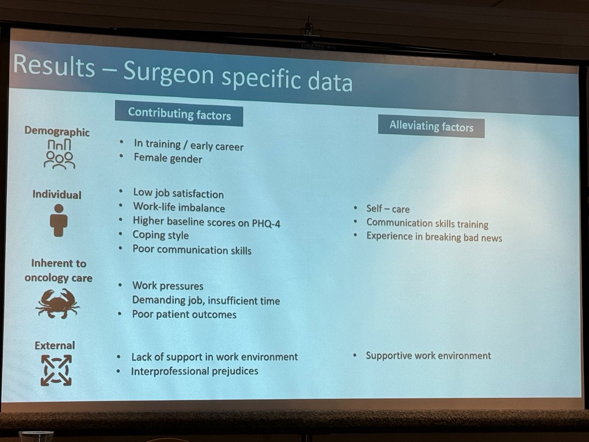 Compassion fatigue is real & a challenge👉🏻including moral distress & secondary traumatic stress😥 🔍Syst rev from #CSSO24 @sarresurgeon ⚠️Paucity of data for surg onc 🤷Lack of agency, control & support from leadership contribute Suggestions to build support? future research?