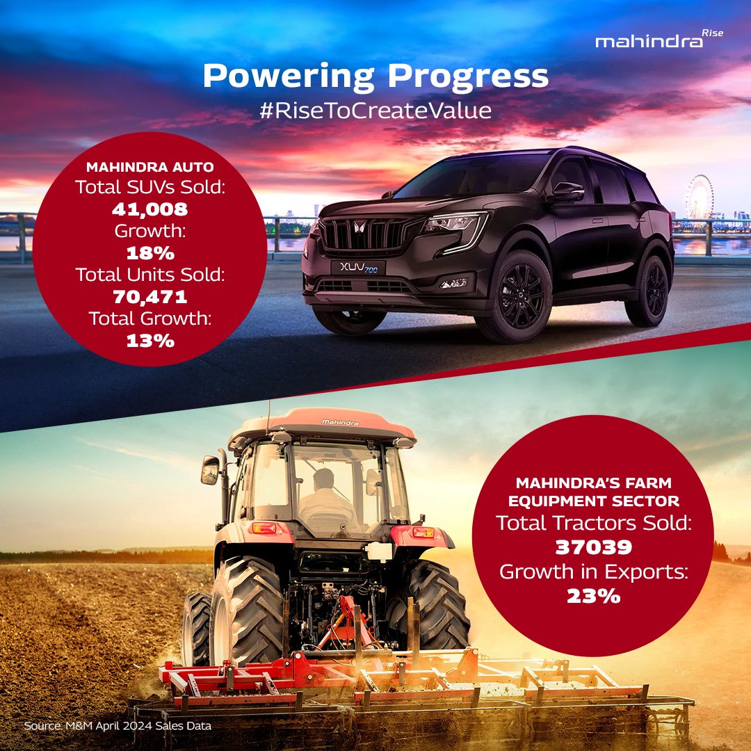 Presenting the latest sales data for Mahindra Auto and Farm Equipment Sector. @Mahindra_Auto @TractorMahindra #RiseToCreateValue To know more, visit: bit.ly/4b1RvwI | bit.ly/3wgkvBO