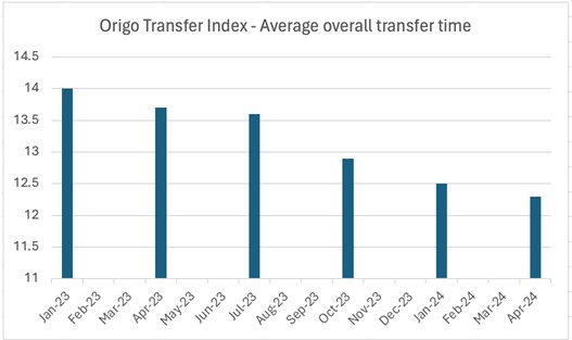#Pension #transfer times improve ahead of #Dashboard staging, @Origo_Services ...We are seeing a general move within the industry to deliver better performance, with providers looking at where and how they can improve their products and in particular... actuarialpost.co.uk/article/pensio…