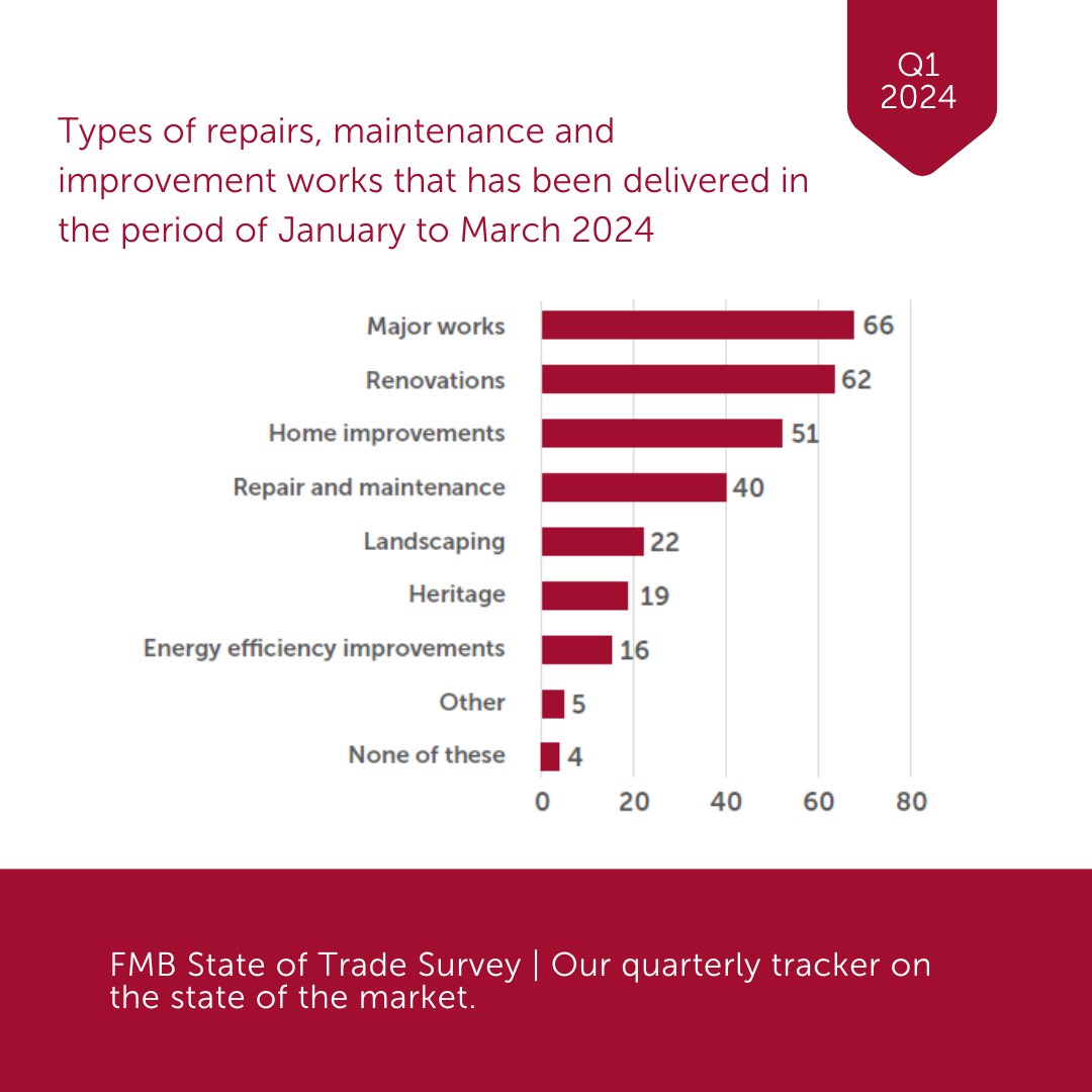 Data from the State of Trade Survey shows what are members are working on. This quarter we started tracking heritage work - with nearly 1 in 5 members working on this type of job. fmb.org.uk/resource/state…