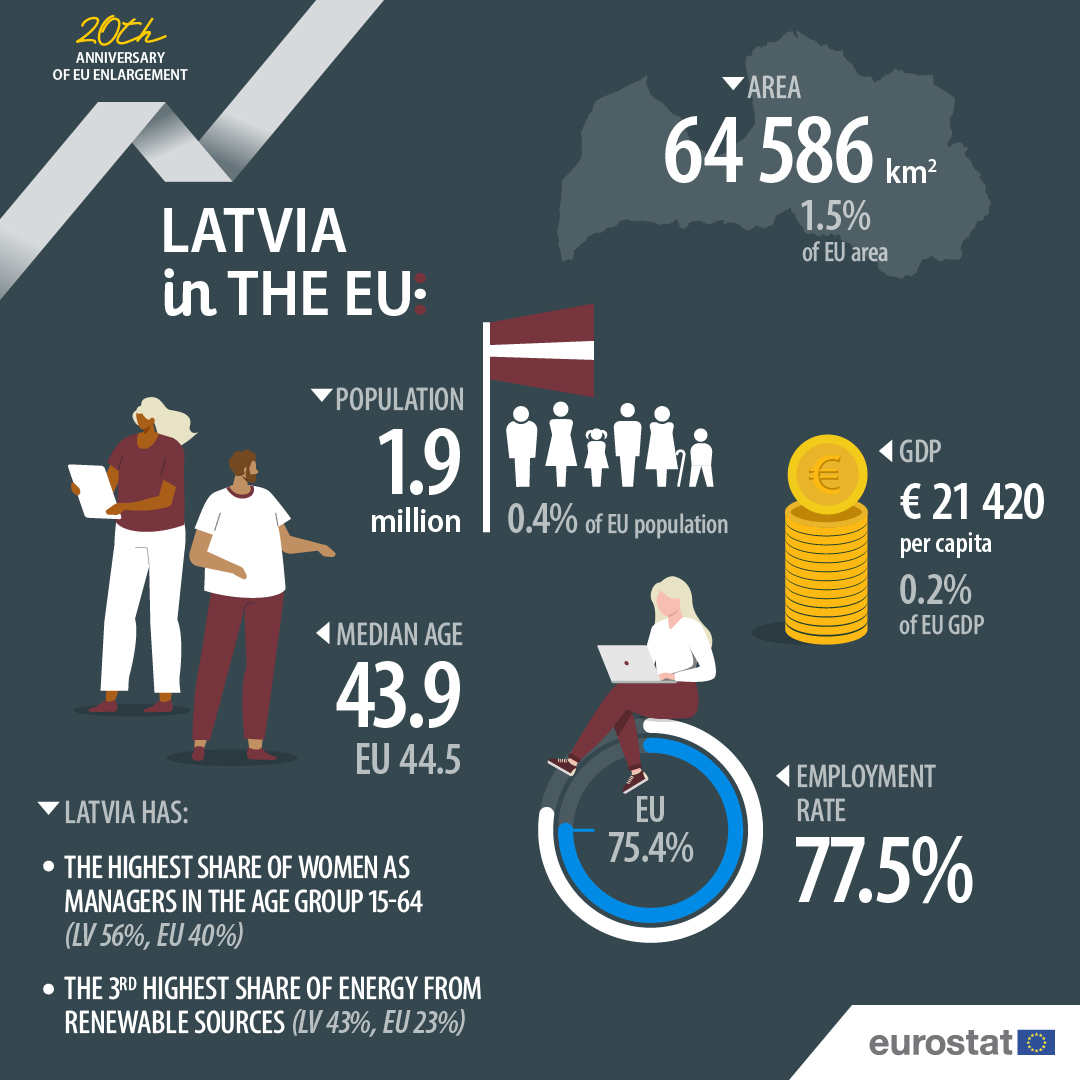 EU_Eurostat's tweet image. On the occasion of the 20th anniversary of the 2004 EU enlargement, let’s have a look at some figures about 🇱🇻Latvia❗

#20YearsTogether 🇪🇺
Infographic 4/10
