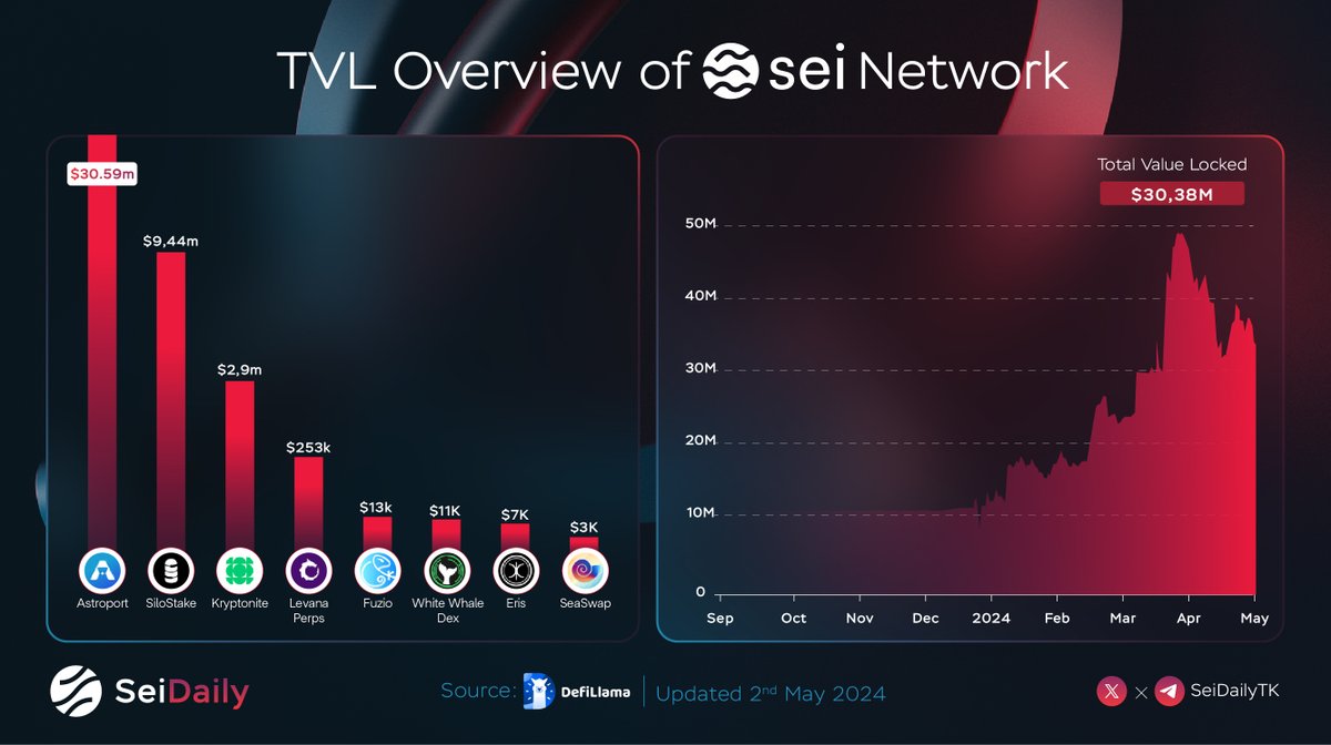 TVL Overview of Sei Network🔴💨 Here is the overview look at the current state of Sei's DeFi TVL 🥇@astroport_fi 🥈@Silo_Stake 🥉@Kryptonite_fi @Levana_protocol @FuzioNetwork @WhiteWhaleDefi @eris_protocol @Seaswap_sei