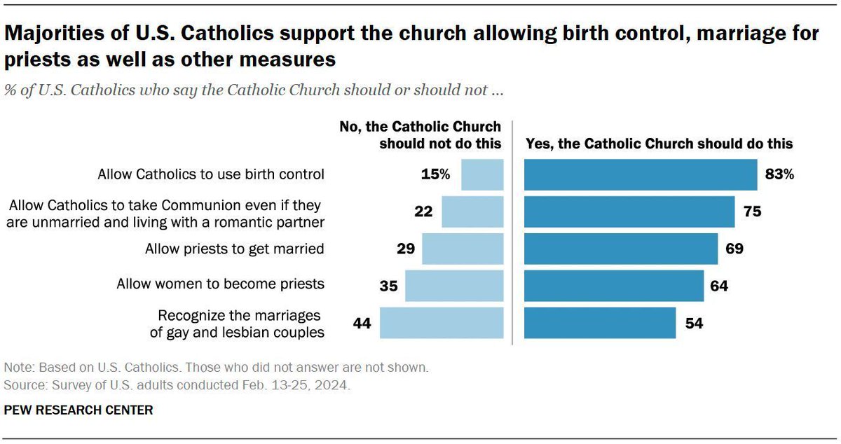 83% of U.S. Catholics say the church should allow the use of contraception. 69% say priests should be allowed to get married. 64% say women should be allowed to become priests. 54% say the church should recognize the marriages of gay and lesbian couples. pewrsr.ch/4aYDbVA