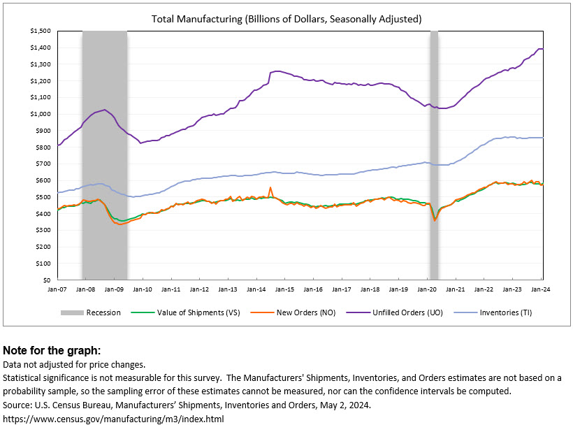 Manufactured goods #AllIndustries new orders were up 1.6% to $584.5B (seasonally adjusted) from February to March 2024, up two consecutive months. 

➡️ census.gov/manufacturing/…

#CensusEconData #Manufacturing