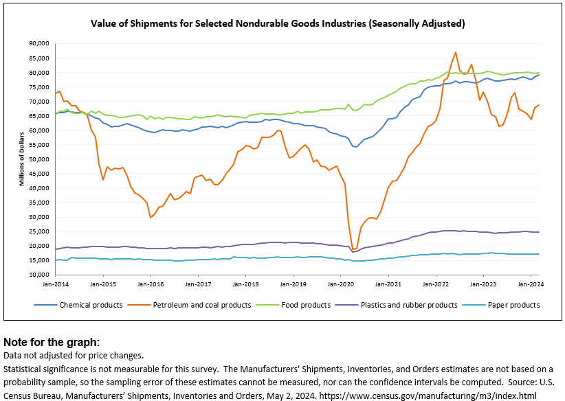 Manufactured #NondurableGoods shipments were up 0.6% to $301.2B (seasonally adjusted) from February to March 2024, up two consecutive months.

➡️ census.gov/manufacturing/…

#CensusEconData #Manufacturing