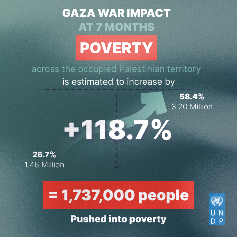 If the war in #Gaza persists, the poverty rate in the State of Palestine will continue to escalate, reaching 58.4% after 7 months, thrusting nearly 1.74 million additional people in poverty. More in our updated #GazaWarImpact assessment with @UNESCWA: go.undp.org/ZUC