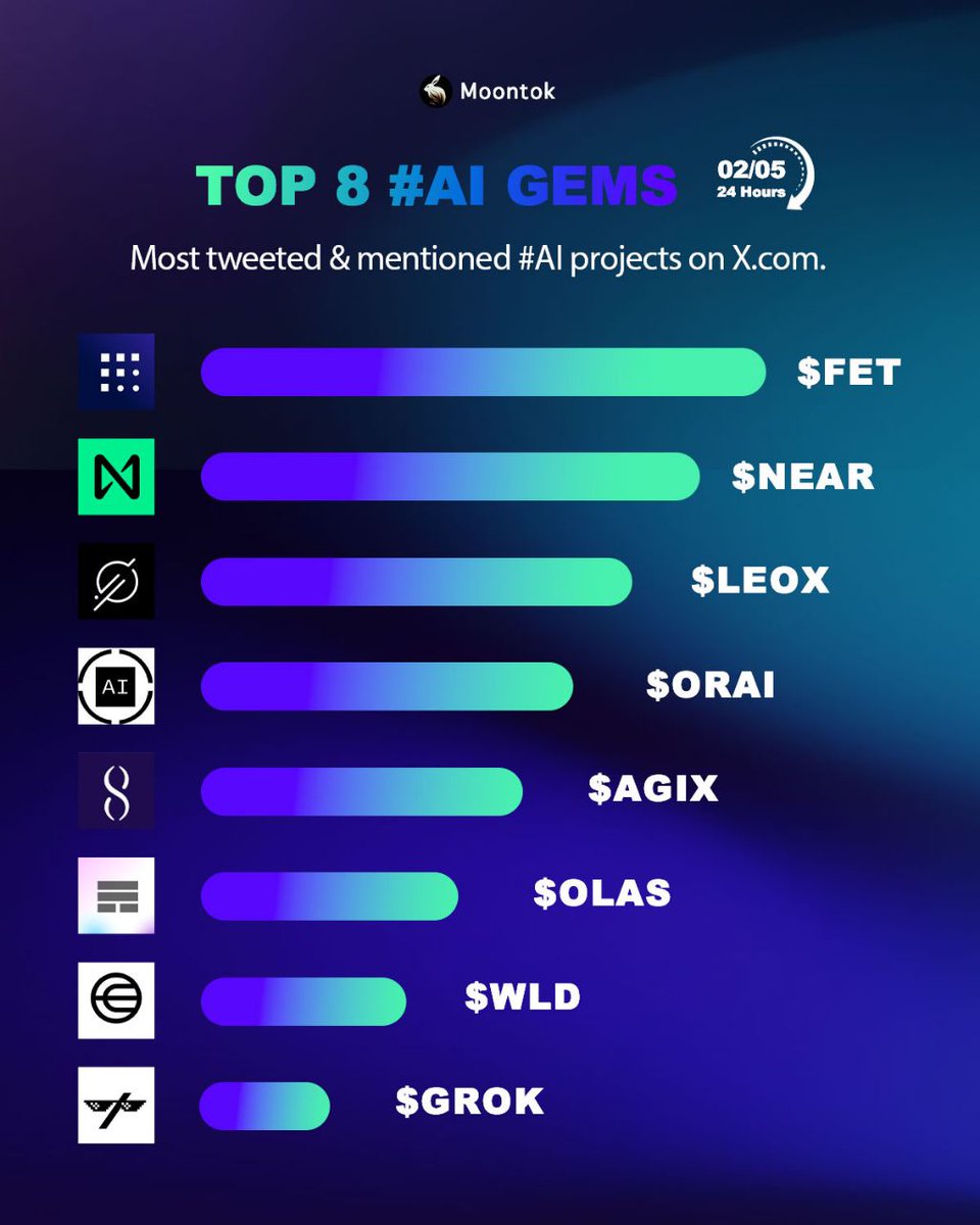 🌟 Top 8 #AI Projects Trending on X $FET $NEAR $LEOX $ORAI $AGIX $OLAS $WLD $GROK Which #AI Gem caught your attention? 🤖