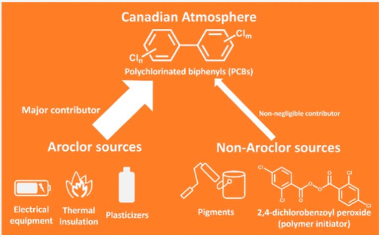 Hayley Hung (@hung_hayley) on Twitter photo Our XAD-passive air sampling networks in two endangered whale habitat regions in Canada unveiled widespread presence of unintentionally emitted PCBs associated with silicone rubber and polyester production. <a href="/ECCCSciTech/">ECCC SciTech</a> <a href="/WaniaGroup/">Wania Group</a> pubs.acs.org/doi/10.1021/ac… Our XAD-passive air sampling networks in two endangered whale habitat regions in Canada unveiled widespread presence of unintentionally emitted PCBs associated with silicone rubber and polyester production. <a href="/ECCCSciTech/">ECCC SciTech</a> <a href="/WaniaGroup/">Wania Group</a> pubs.acs.org/doi/10.1021/ac…