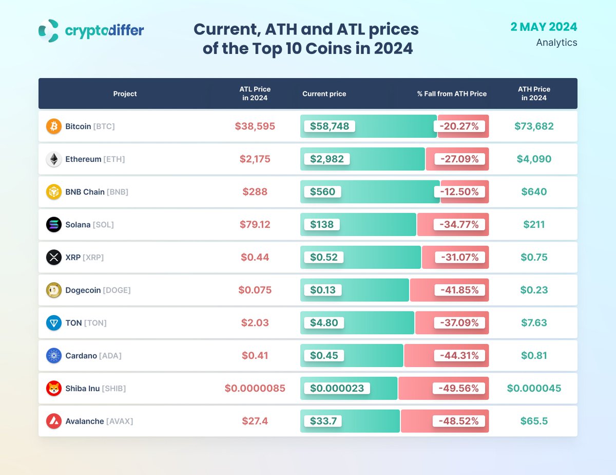 CURRENT, ATH AND ATL PRICES OF TOP 10 COINS IN 2024 $BTC $ETH $BNB $SOL $XRP $DOGE $TON $ADA $SHIB $AVAX $TRX