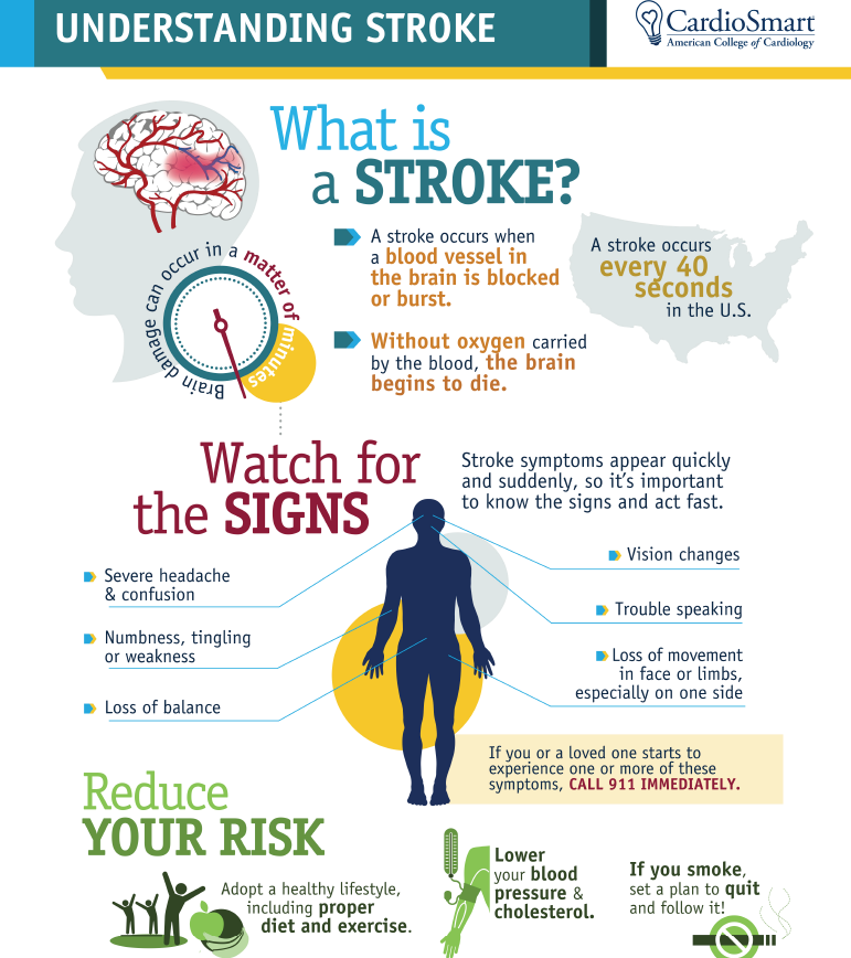 Did you know a #stroke occurs every 40 seconds in the United States? During #StrokeAwarenessMonth, share ACC's #CardioSmart stroke materials with your patients. Explore the materials here: bit.ly/3K2vzG5