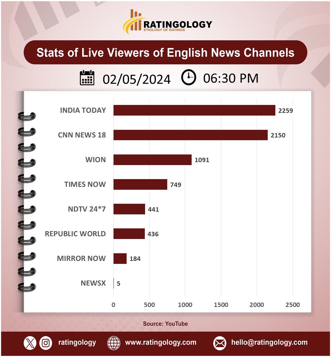 𝐒𝐭𝐚𝐭𝐬 𝐨𝐟 𝐥𝐢𝐯𝐞 𝐯𝐢𝐞𝐰𝐞𝐫𝐬 𝐨𝐧 #Youtube of #EnglishMedia #channelsat 06:30pm, Date: 02/May/2024  #Ratingology #Mediastats #RatingsKaBaap #DataScience #IndiaToday #Wion #RepublicTV #CNNNews18 #TimesNow #NewsX #NDTV24x7 #MirrorNow