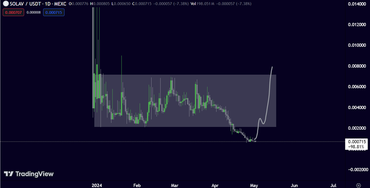 Buyers are showing interest at my buying zone; 8th may isn't far as well.

Only those people will ignore $SOLAV here who are going to buy it at 5X higher prices.

I don't make the rules.