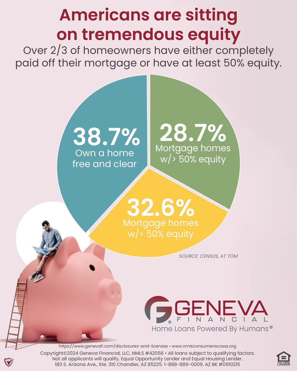 Calling all homeowners! 📣
 
Did you know over 2/3 of homeowners have either paid off their mortgage entirely or built up at least 50% equity in their homes? Home equity can provide a wealth of opportunity for you and your financial future! 
#HomeEquity #Homeownership #Equity