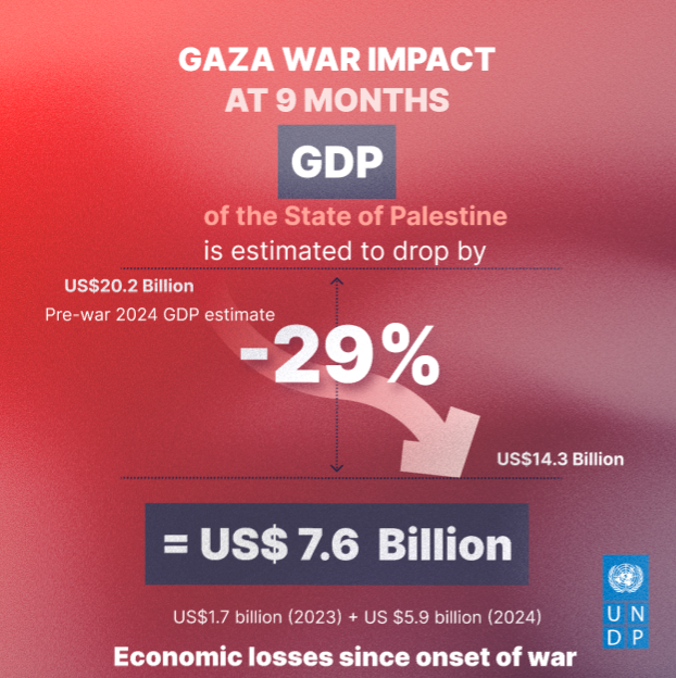 If the #Gaza war continues for 9 months, our updated #GazaWarImpact projections with @UNESCWA estimates that GDP will decrease by 29% with total losses of US$7.6 billion.

Find out more: 🆕 go.undp.org/ZUC