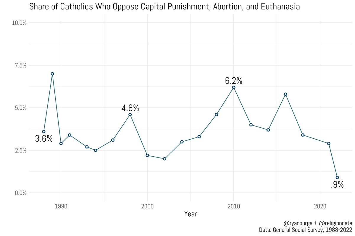 This is the share of Catholics who: 

Oppose Capital Punishment
Oppose Abortion 
Oppose Euthanasia

These are some of the tenets of the "consistent ethic of life." 

Never more than 7% agree with the Church's teachings. 

It was ~1% of Catholics in 2022.