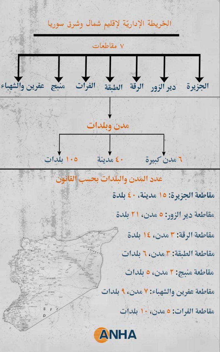 شوفو قسد شو عاملة 
# عملت تقسيم لثلاثة #محافظات من #الأراضي_السورية التي هي الآن تحت سيطرتها، إلى 7 #مقاطعات: مقاطعة الجزيرة ومقاطعة ديرالزور و مقاطعة الرقة ومقاطعة الطبقة ومقاطعة منبج ومقاطعة عفرين والشهباء واستبدلت اسم 'عين العرب' إلى مقاطعة #الفرات.