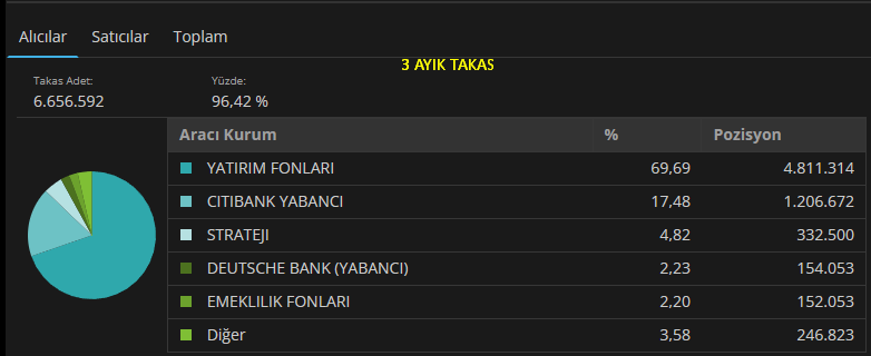 #desa 

⭐️piyasadaki lot adeti : 44 milyon adet

⭐️yatırım fonları 3 ayda malın %70 'ini toplamış (4.8 milyon)

⭐️citi yabancı ve deutshe bank 1.3 milyon adet %19.71 mal almış 

⭐️3 aylık takas

👉Şimdilik sadece takas bakıyoruz

👉Daha sonraki twitlerde  grafiklerine bakacağız