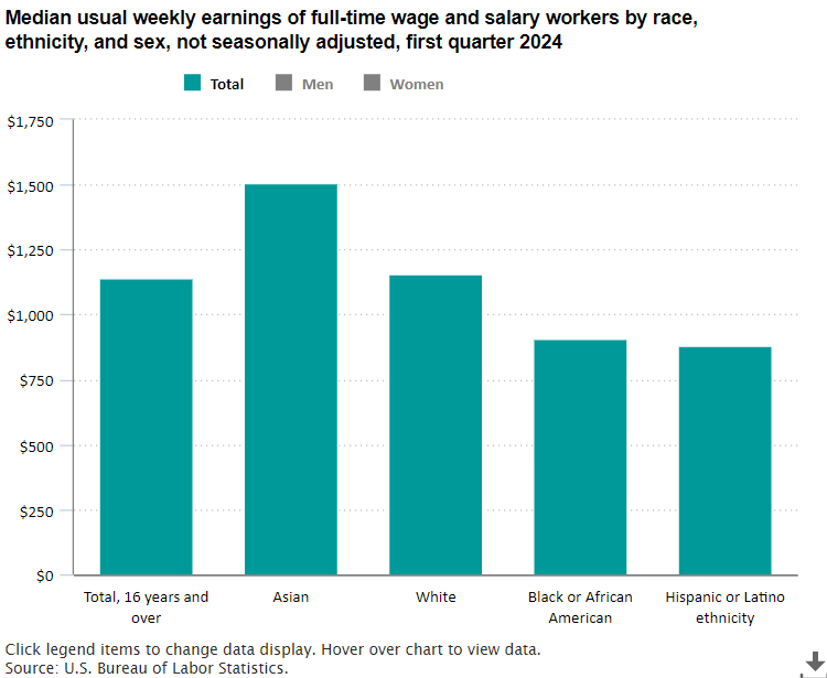 Median weekly earnings $1,227 for men, $1,021 for women, first quarter 2024 bls.gov/opub/ted/2024/… #BLSdata