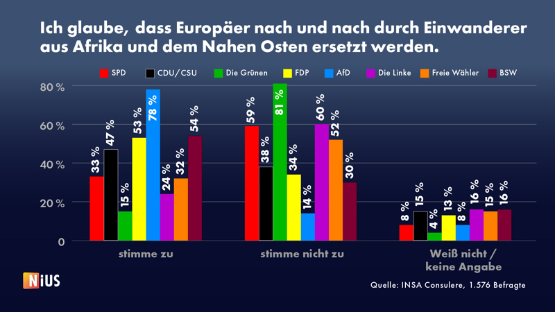 Diese Insa-Umfragen (@insaresearch) für @niusde_ haben es in sich. ⬇️⬇️⬇️⬇️ nius.de/gesellschaft/w…