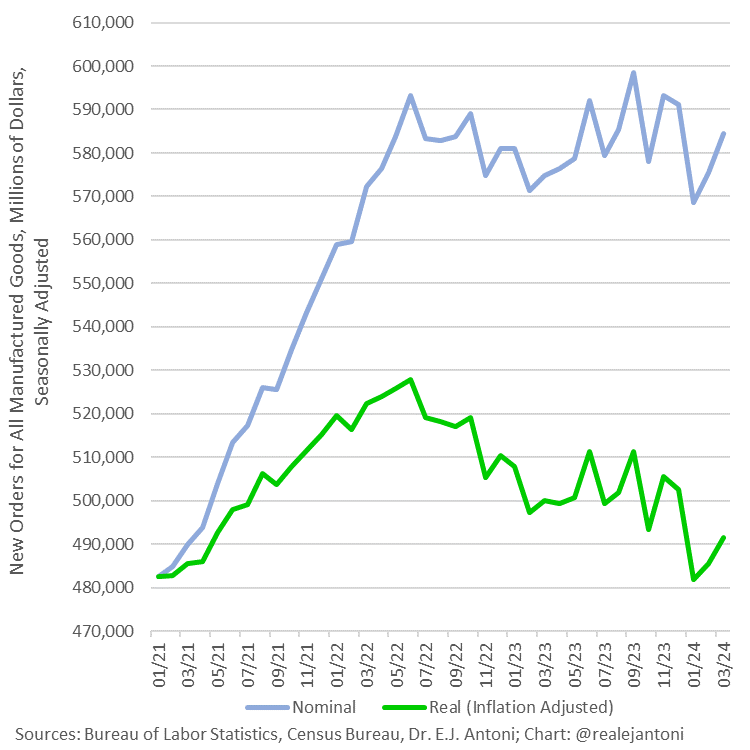 This is factory orders before and after adjusting for inflation: what looks like a 21.1% increase from Jan '21 to Mar '24 is only a 1.8% increase - the rest is just higher prices, not more physical stuff; worse yet, real orders are down 6.9% since their highwater mark in Jun '22: