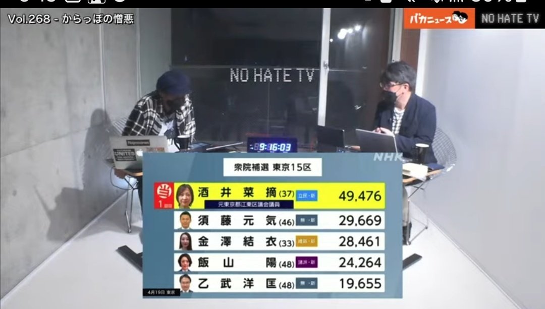 日本保守党・飯山氏、24,264票
４位だとしても、かなりの票が入っているなと自分も思っていた。
要注意であるのは確かなので、知らない方に周知しようと思っている。
#東京15区補選　#NoHateTV