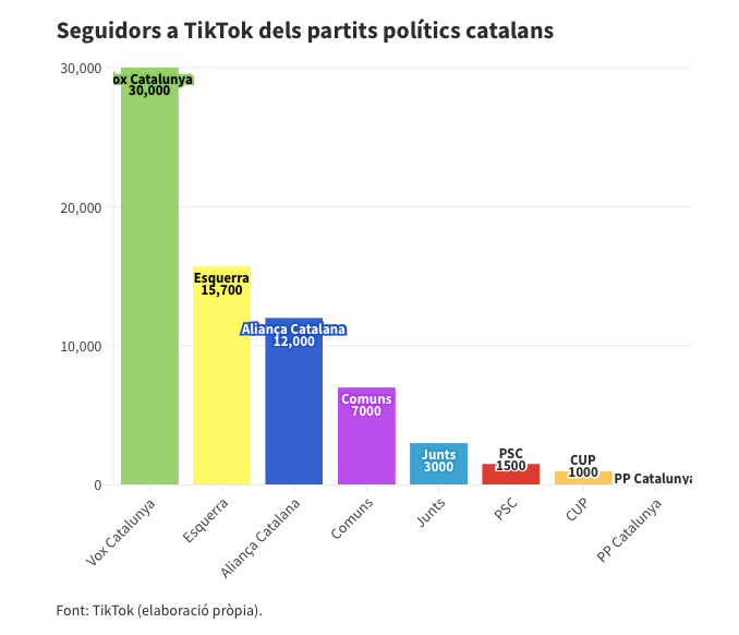 hola he fet un gràfic dels seguidors a tiktok dels partits polítics i (sorpresa) l'extrema dreta mana potser toca espavilar una mica (i d'això va aquesta columna) eltemps.cat/opinio/60380/l…