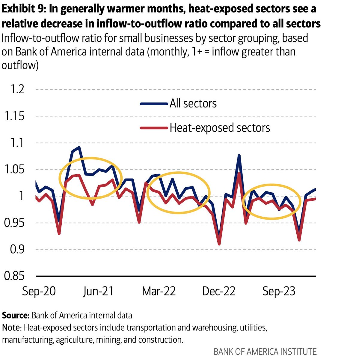 Interesting analysis from Bank of America shows that businesses in heat-exposed industries have lower net income during the summer than others, and over the past two years it's been negative. institute.bankofamerica.com/content/dam/ba…