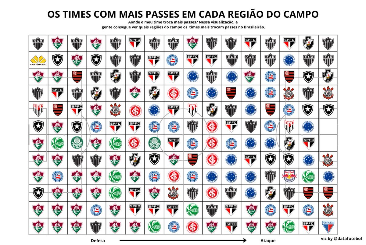 Os times com mais Passes em cada região do campo no Brasileirão!

Alguma surpresa? 🤔