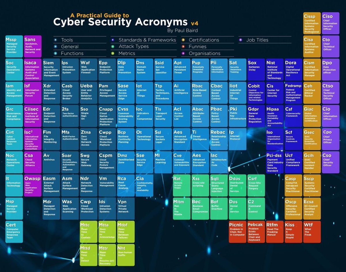 DarkWebInformer's tweet image. ⚠️Cybersecurity Acronyms⚠️Paul Baird (credit in sub-post), put together a good periodic table of Cybersecurity acronyms.

#CTI #Darknet #DarkWeb #DarkWebInformer #Cybercrime #Cybersecurity #Cyberattack #OSINT #Infosec