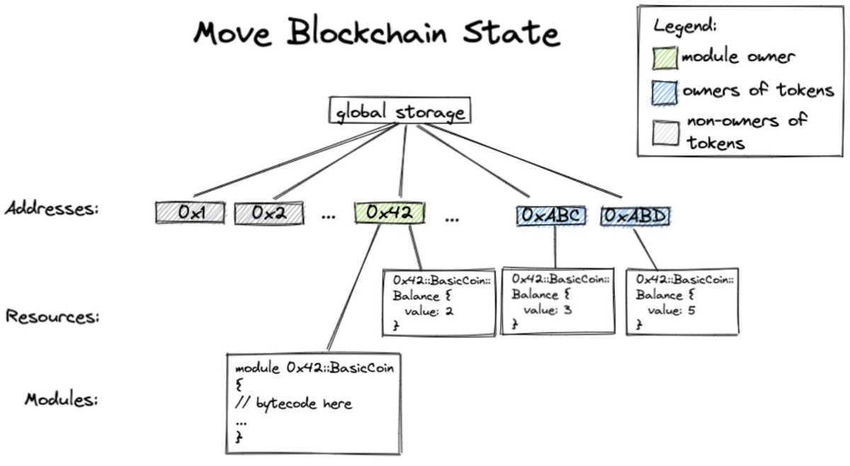 In Web3 Security, be it Bug Bounty or Smart contract Auditing it is more about your skills of decoding.

So today let's Decode Move's Secure Data Organization

Let's crack the code of how Move keeps blockchain data organized! Unlike Ethereum, Move offers a unique and secure…