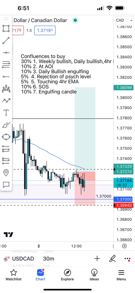#USDCAD looking to #buy All technicals look #Bullish #forex #forexeducation #forexsignal #forextrader #Daytrader #daytradingtips #DayTrading #Trader #Traders #freeeducation #stock #StockMarket