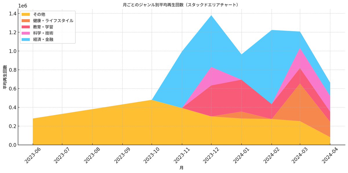 ChatGPTでデータ分析するときにGAS Interpreterを組み合わせると最強！
1/GAS Interpreterデータを自動収集
2/ChatGPTで自然言語分析&グラフ化
4/グラフを読みとって、傾向を解説
今回、読み込んだのはPIVOTの動画です。